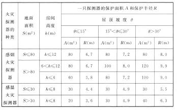 海灣感煙火災探測器和A1、A2、B型感溫火災探測器的保護面積和保護半徑