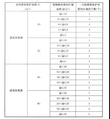 按梁間區(qū)域面積確定一只探測器保護的梁間區(qū)域的個數