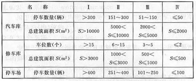 汽車庫、修車庫、停車場的分類