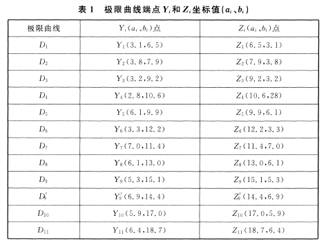 極限曲線端點(diǎn)Yi和Zi坐標(biāo)值（ai、bi）