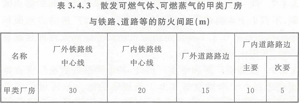 表3.4.3 散發(fā)可燃氣體、可燃蒸氣的甲類廠房與鐵路、道路等的防火間距（m） 