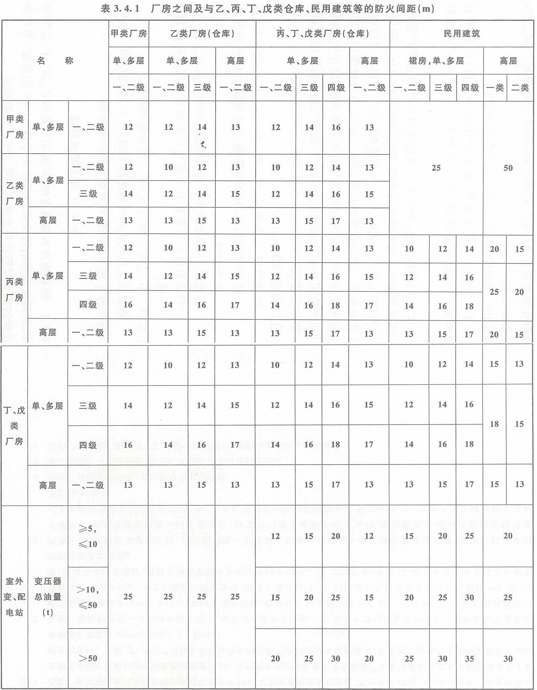 表3.4.1 廠房之間及與乙、丙、丁、戊類倉庫、民用建筑的防火間距（m）