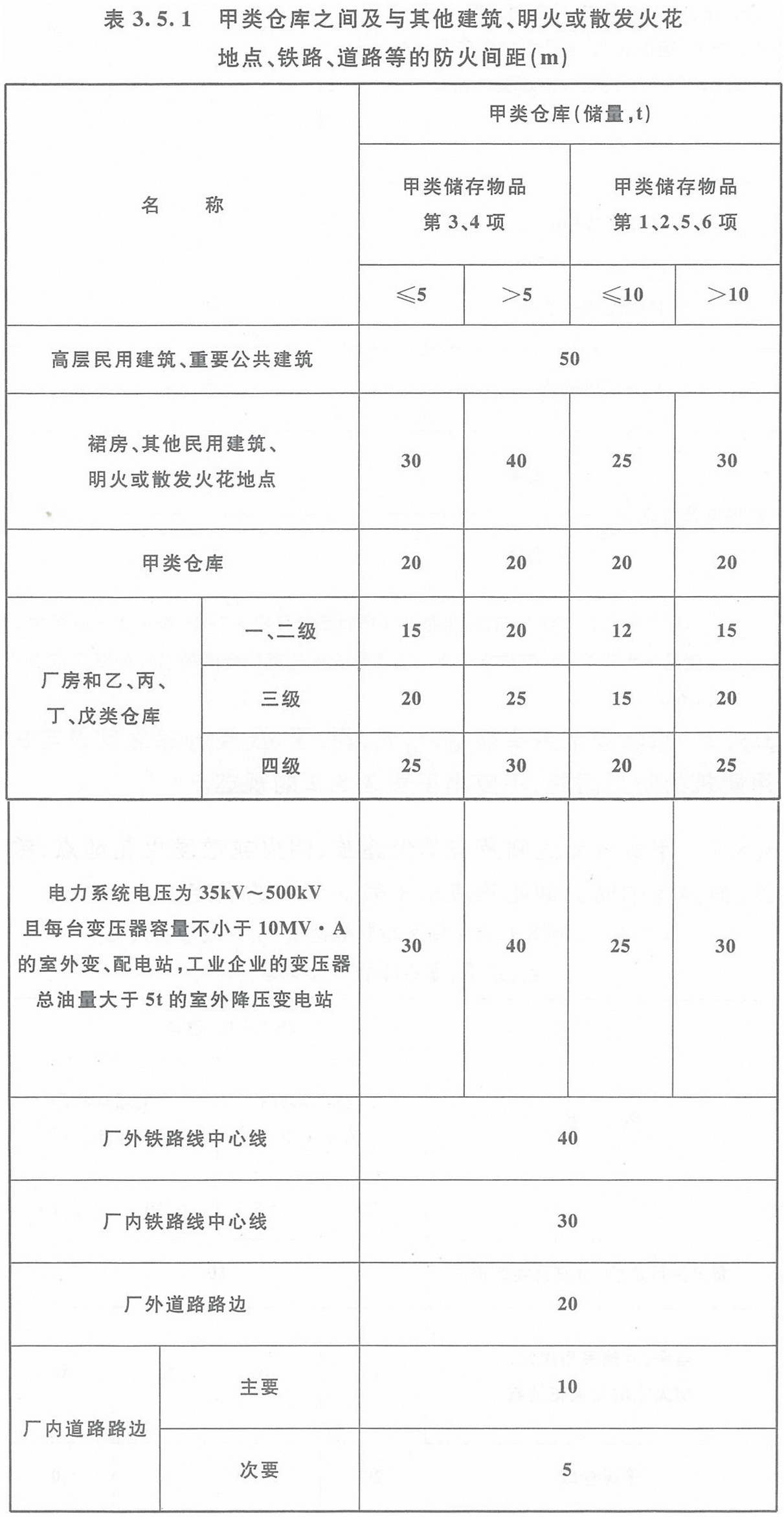 表3.5.1 甲類倉庫之間及與其它建筑、明火或散發(fā)火花地點、鐵路、道路等的防火間距（m）