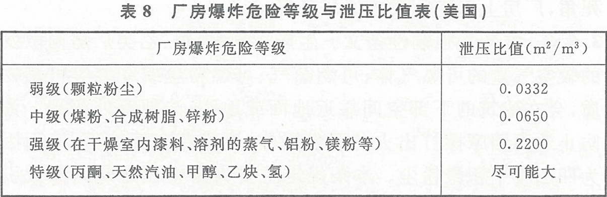 表8 廠房爆炸危險(xiǎn)等級(jí)與泄壓比值表(美國(guó))