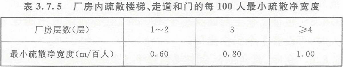 表3.7.5 廠房內(nèi)疏散樓梯、走道和門的每100人最小疏散凈寬度