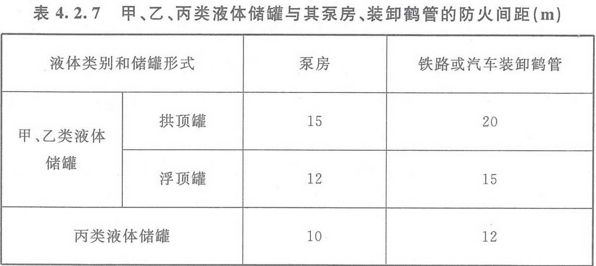 表4.2.7 甲、乙、丙類液體儲罐與其泵房、裝卸鶴管的防火間距（m） 