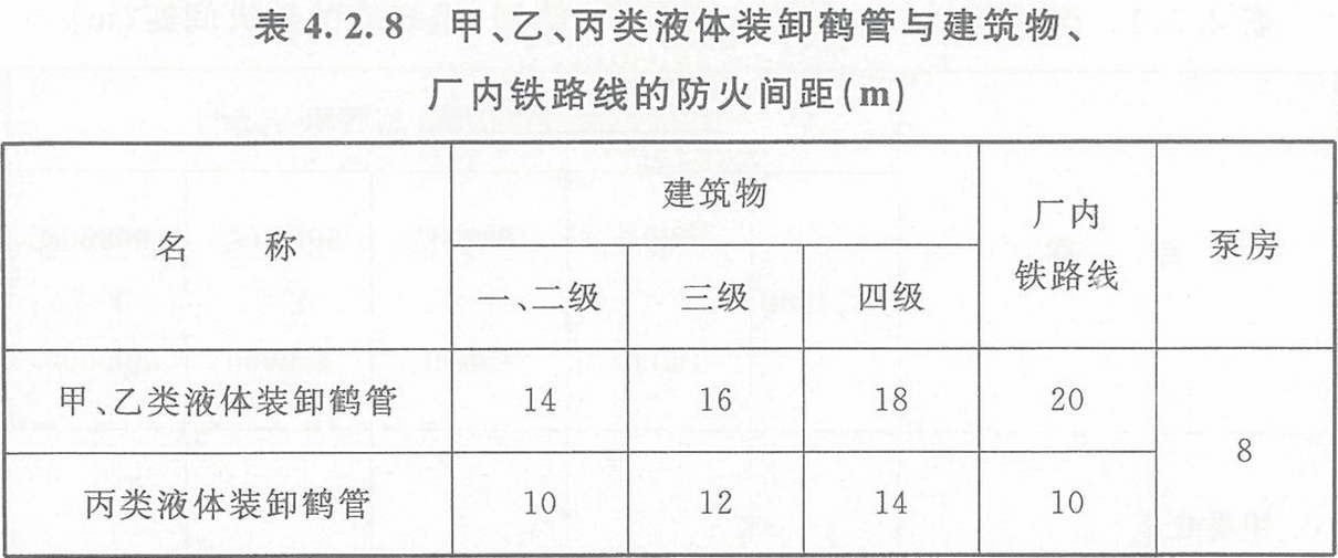表4.2.8 甲、乙、丙類液體裝卸鶴管與建筑物、廠內(nèi)鐵路線的防火間距（m）