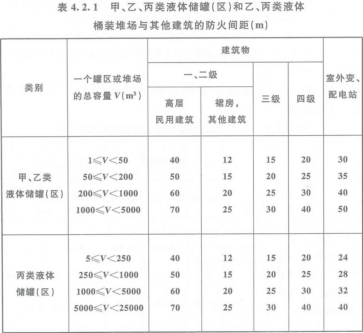 表4.2.1 甲、乙、丙類液體儲罐（區(qū)）和乙、丙類液體桶裝堆場與其他建筑的防火間距（m） 