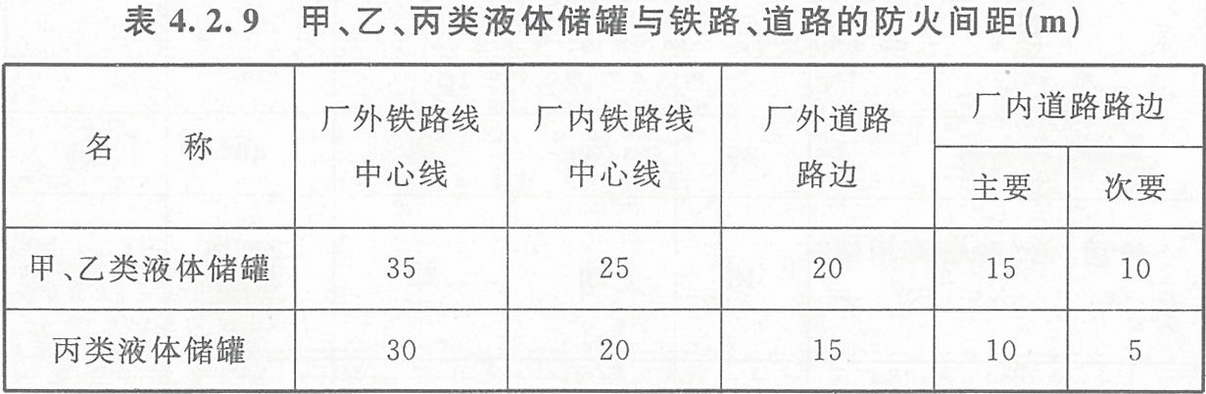 表4.2.9 甲、乙、丙類液體儲罐與鐵路、道路的防火間距（m）