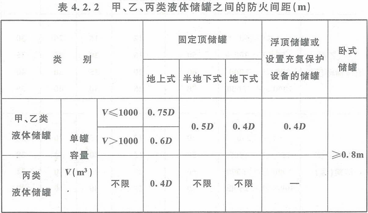 表4.2.2 甲、乙、丙類液體儲罐之間的防火間距（m） 