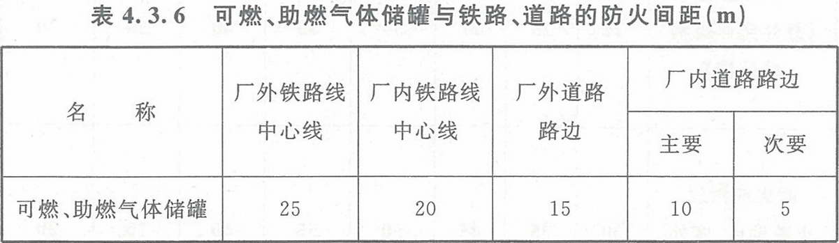 表4.3.6 可燃、助燃?xì)怏w儲罐與鐵路、道路的防火間距（m）