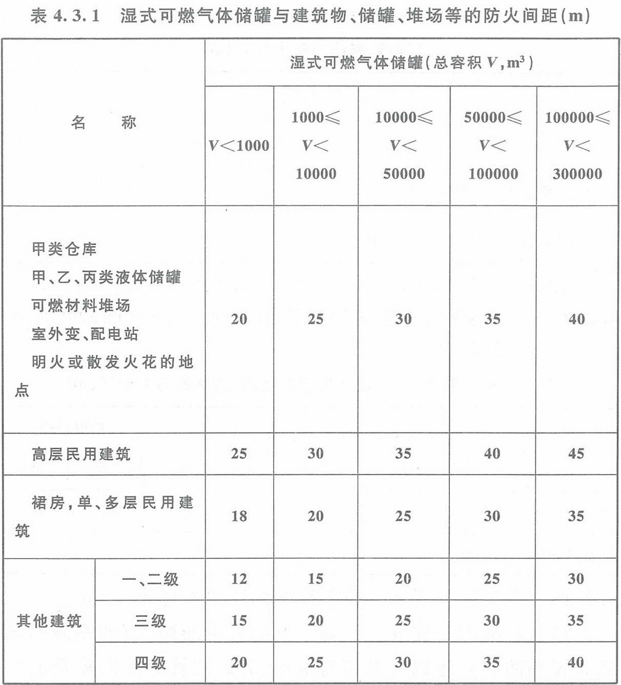 表4.3.1 濕式可燃?xì)怏w儲罐與建筑物、儲罐、堆場等的防火間距（m）
