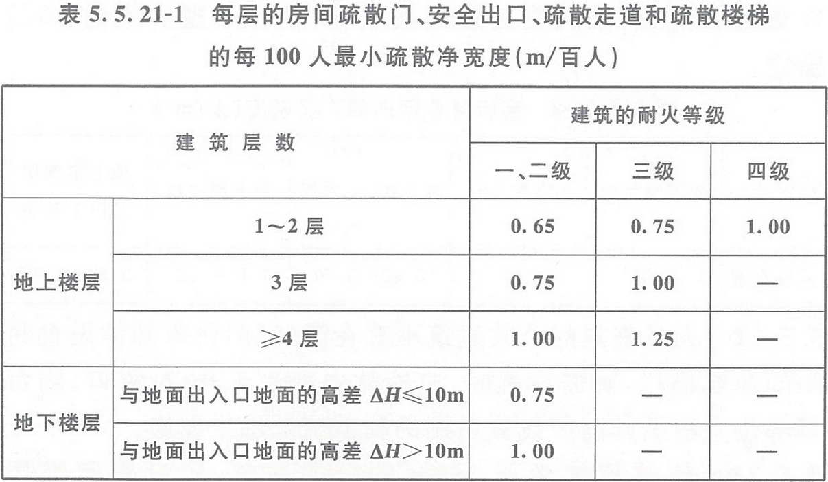 表5.5.21-1 每層的房間疏散門(mén)、安全出口、疏散走道和疏散樓梯的每100人最小疏散凈寬度（m/百人）
