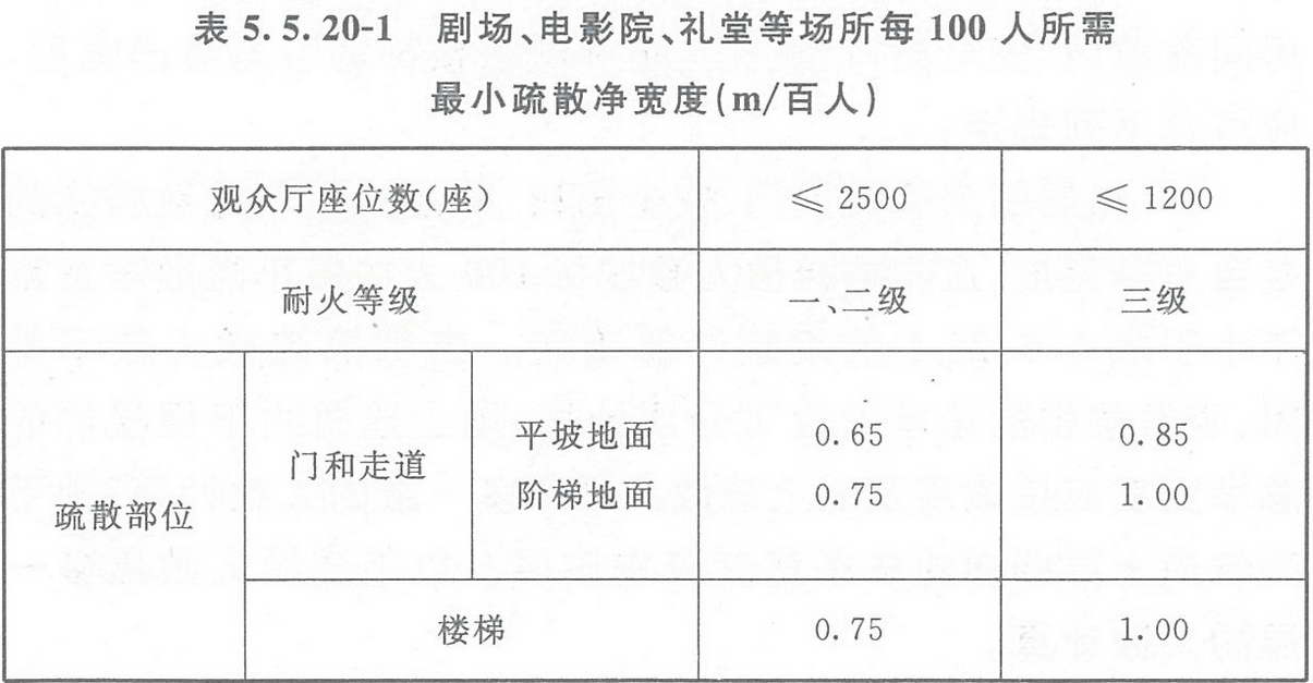 表5.5.20-1 劇場(chǎng)、電影院、禮堂等場(chǎng)所每100人所需最小疏散凈寬度（m/百人）