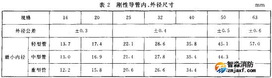表2 剛性導(dǎo)管、外徑尺寸
