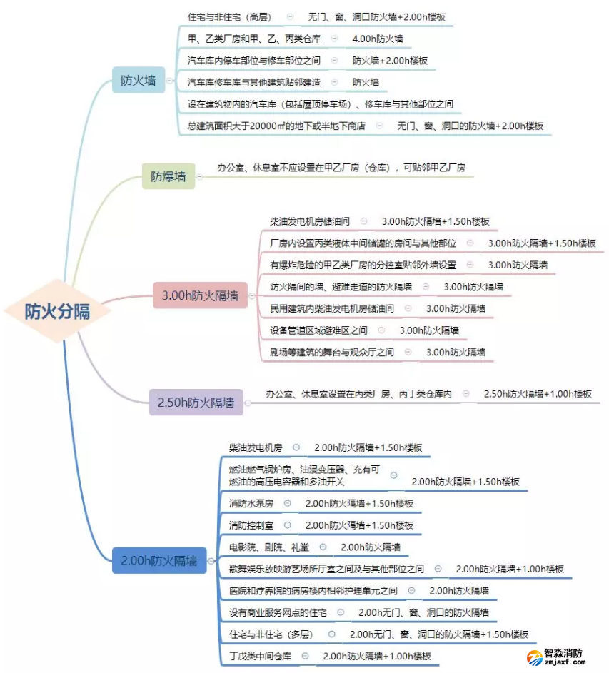 防火墻、防火隔墻設(shè)置場(chǎng)所匯總