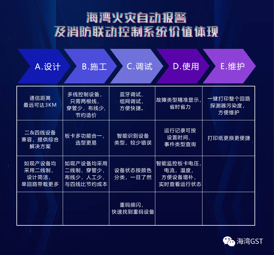 海灣火災(zāi)自動報(bào)警及消防聯(lián)動控制系統(tǒng)價值體現(xiàn)